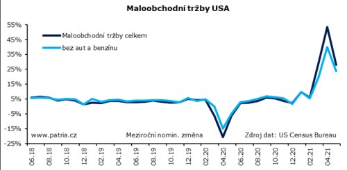 maloobchodní tržby USA ekonomika