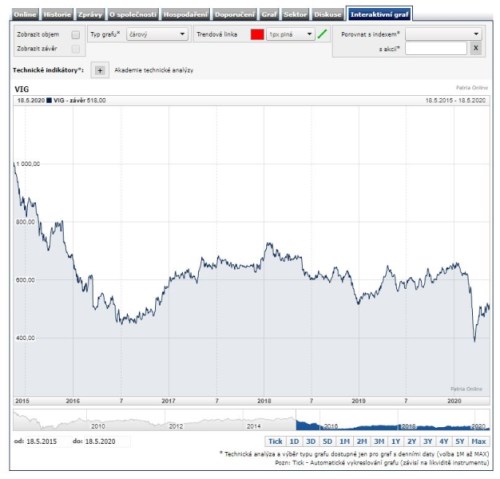 VIG akcie