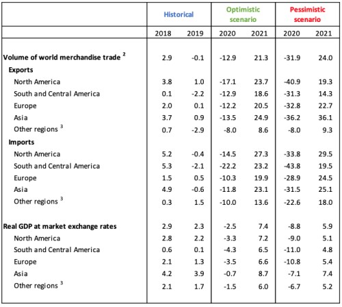 wto trend pandemie Covid obchod