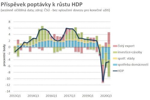 čr hdp ekonomika