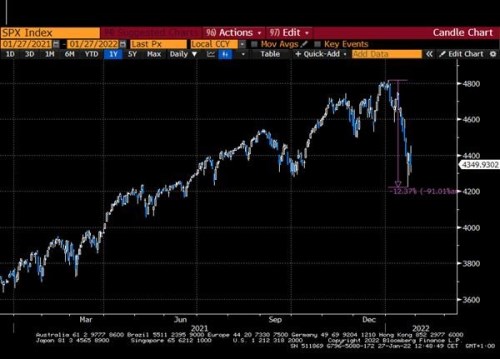 S&P 500 rok