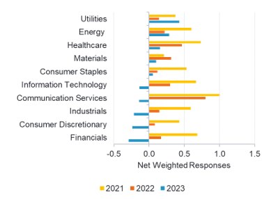 Graf 2: Utility a energetický sektor patří k odvětvím, které se nezříkají akvizic