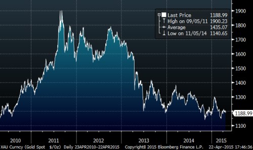 Gold spot 22.4. graph 5y.png