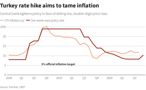 turecko banka lira centrální
