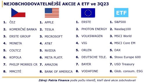 TOP investice Čechů a Češek podle Patria Finance: silná jména, dividendy i AI. DIP vzpruhou příštího roku pro investory i trh?