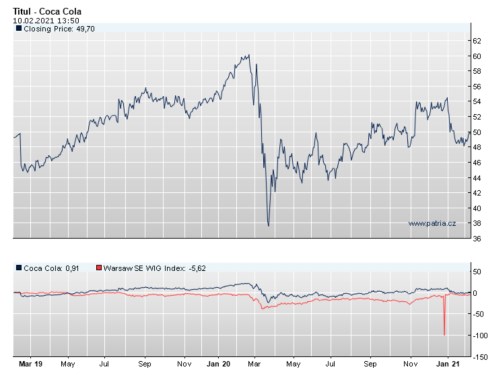 CocaCola výsledky akcie