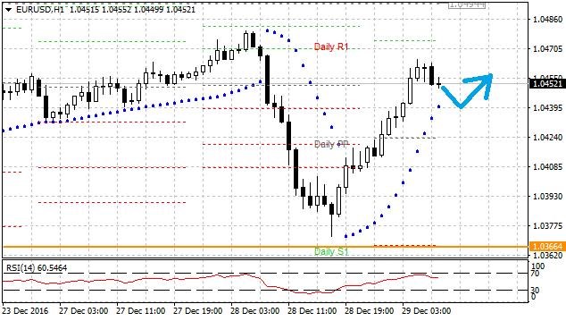 EURUSD