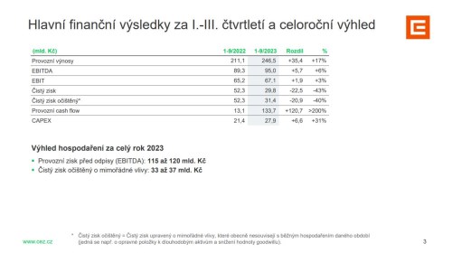 ČEZ zvyšuje celoroční výhled pro EBITDA. Zisk meziročně srazila daň z neočekávaných zisků