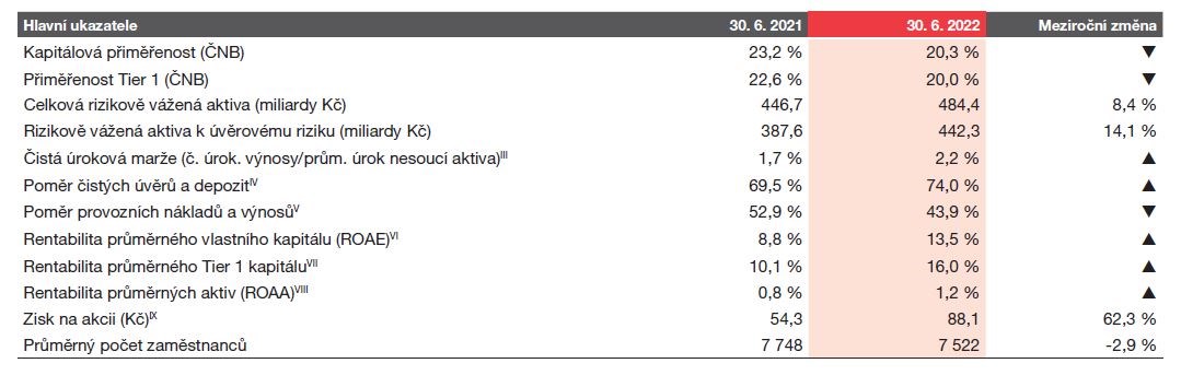 Tabulka: základní ukazatele hospodaření KB
