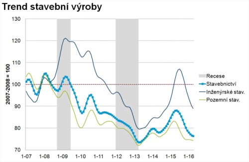 stavebnictvi