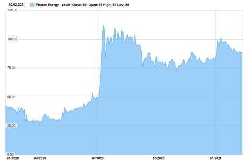 Photon Energy akcie výsledky