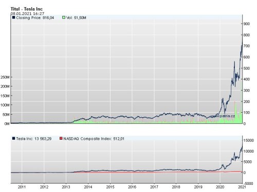 Tesla akcie Patria stock TSLA