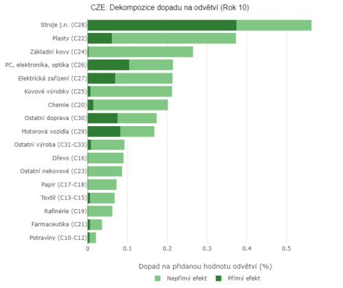 4_dekompozice dopadu