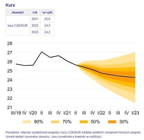 koruna kurz