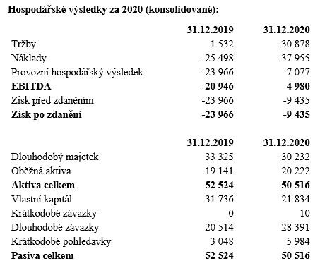 Primoco 2020 výsledky