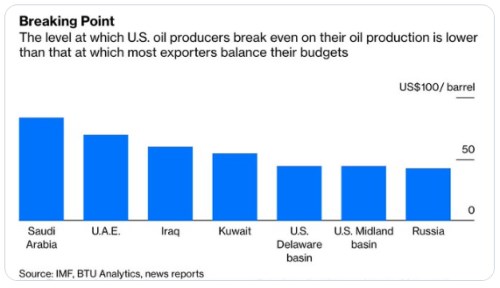 ropa ceny studie trh trend Arábie