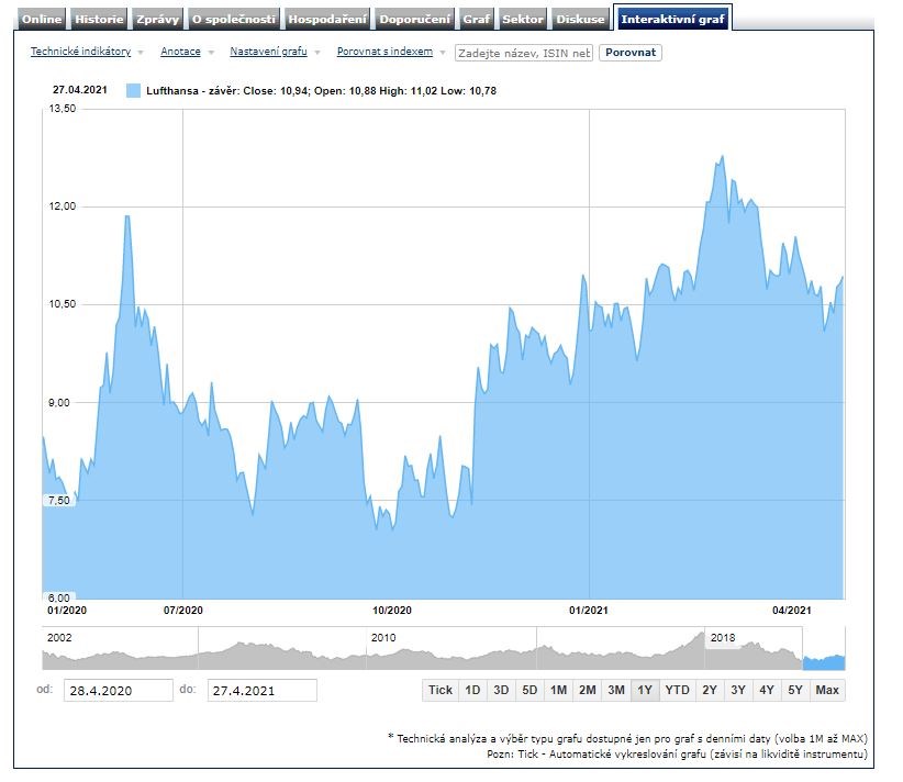 Lufthansa akcie letectví ztráta