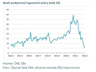 Hypoteční trh v Česku: Meziroční propad přes 80 procent, sazby nejvyšší od začátku roku 2010