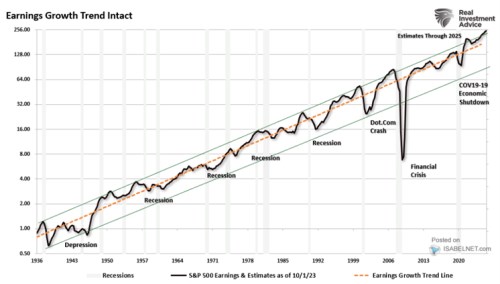 Zisky obchodovaných firem se téměř 100 let drží trendu. Nyní další „tentokrát jinak“?