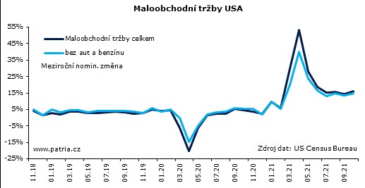 maloobchod usa