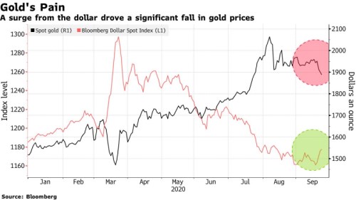 zlato Fed dolar
