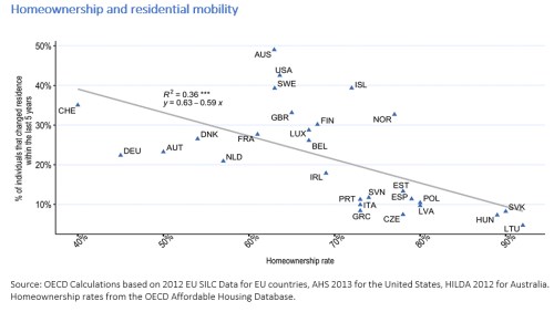 reality nemovitosti mobilita oecd