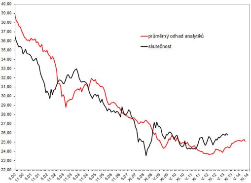 graf eurczk prognoza