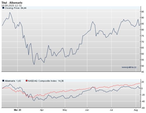 Albemarle akcie vývoj Patria