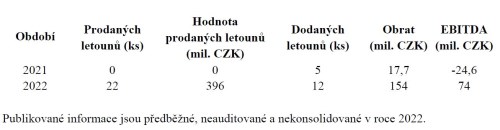 Výrobce bezpilotních strojů Primoco UAV čeká za letošek rekordní výsledky. Příští rok cílí na prodeje za miliardu korun