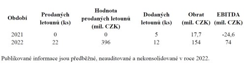 Výrobce bezpilotních strojů Primoco UAV čeká za letošek rekordní výsledky. Příští rok cílí na prodeje za miliardu korun