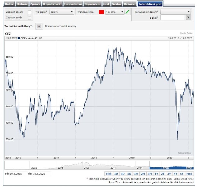 čez akcie 5 let burza