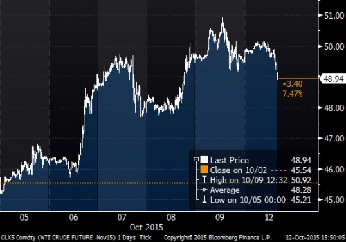 WTI weekly.png