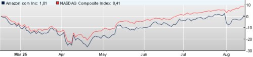 amzn