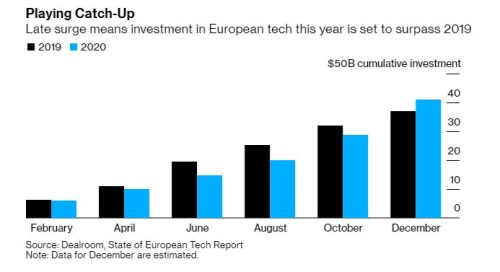 investice technologie Evropa