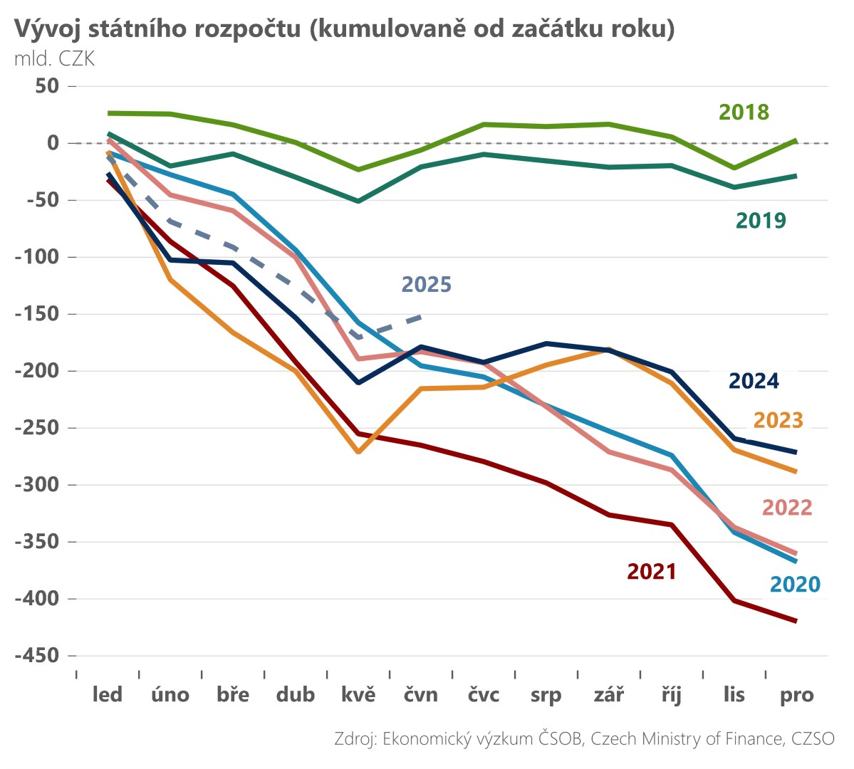 Vláda hospodaří v půli roku s deficitem 152 miliard, výhled je ale nejistý