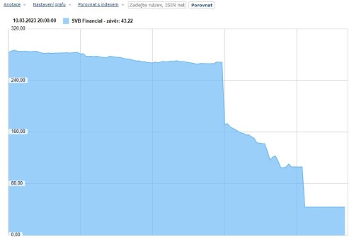 SVB Financial