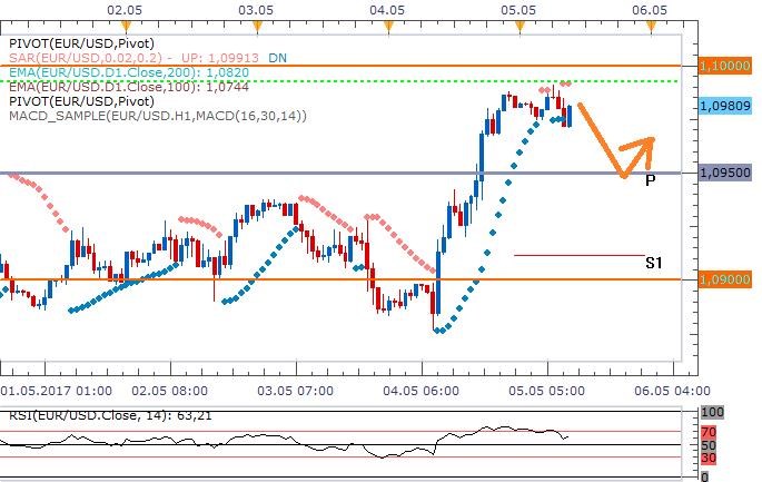 EURUSD