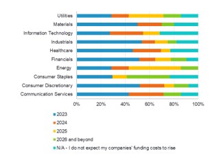 Graf 4: Již brzy: vyšší náklady na financování