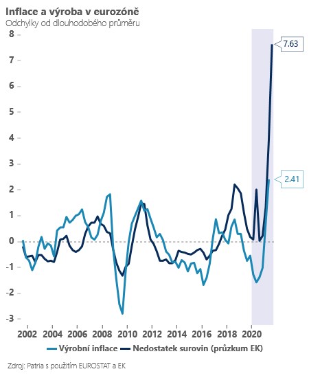 inflace eurozóna Bureš