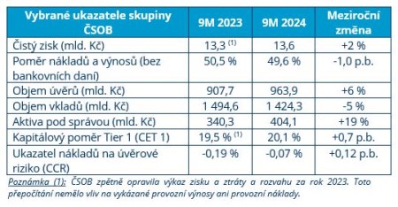 Výsledky ČSOB 9M24