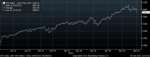 S&P 500 ytd