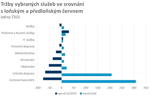 služby