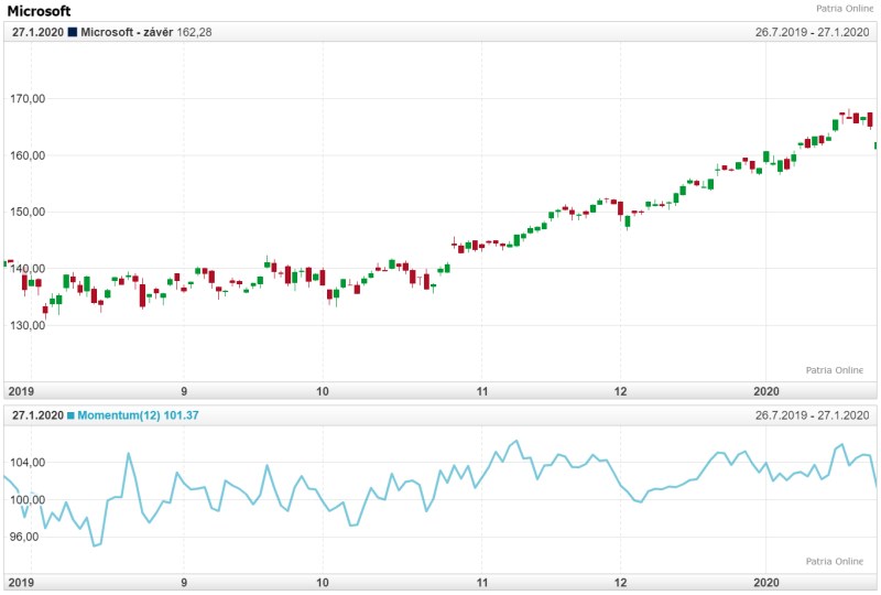 Akademie_TA_momentum
