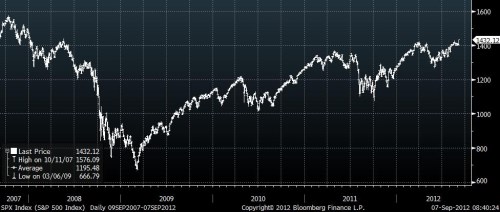 S&P - rekord