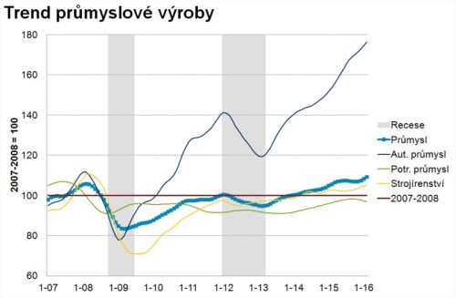 prumysl