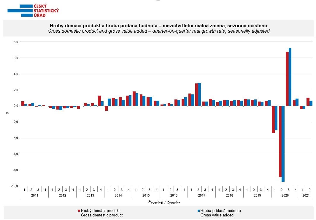 čr hdp revize spotřeba domácností