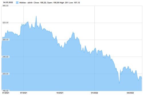 adidas akcie tržby výsledky