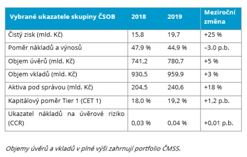 čsob2019