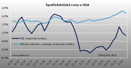 usa cpi