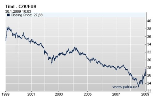 koruna 1999 - now